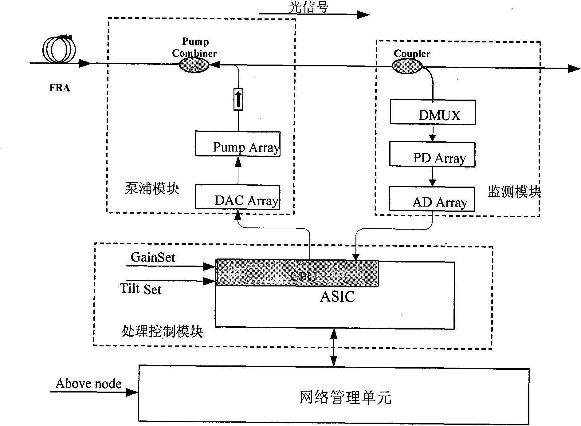 Gain control method and device of distributed Raman fiber amplifier