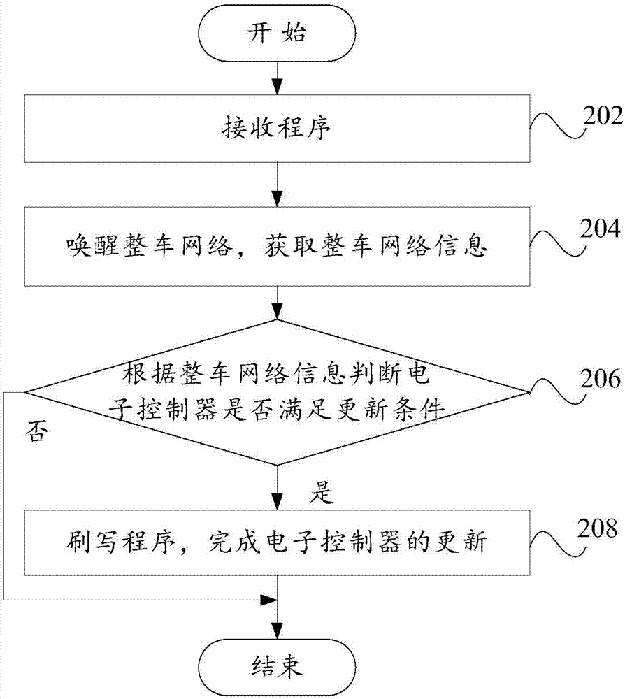 Program upgrading device based on vehicle Ethernet framework and control method thereof