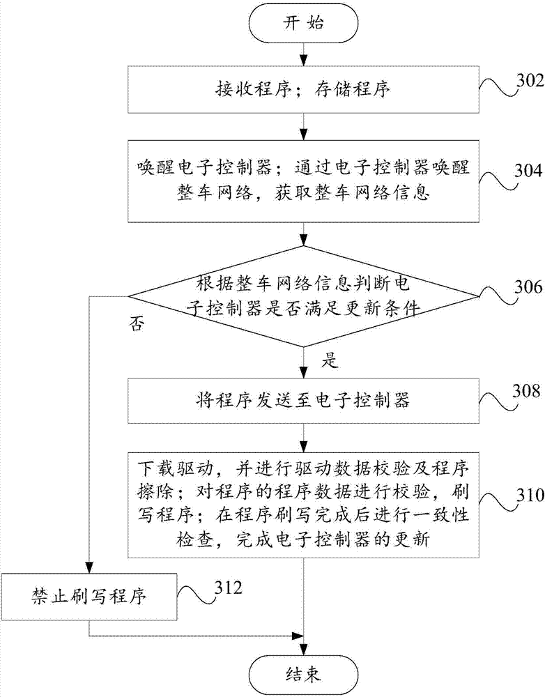 Program upgrading device based on vehicle Ethernet framework and control method thereof