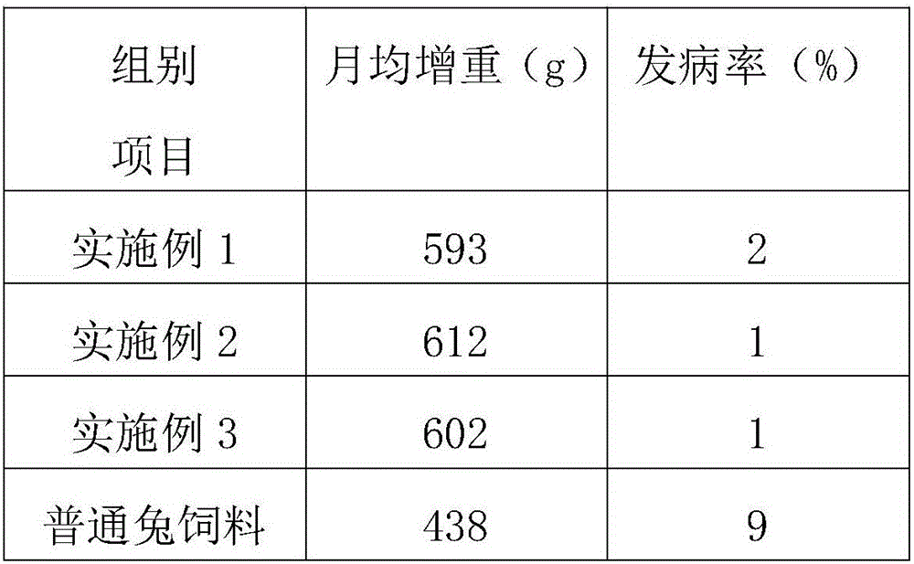 Nutritional health-care rabbit feed composition and preparation method thereof