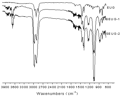 Sulfonated eucommea rubber preparation method