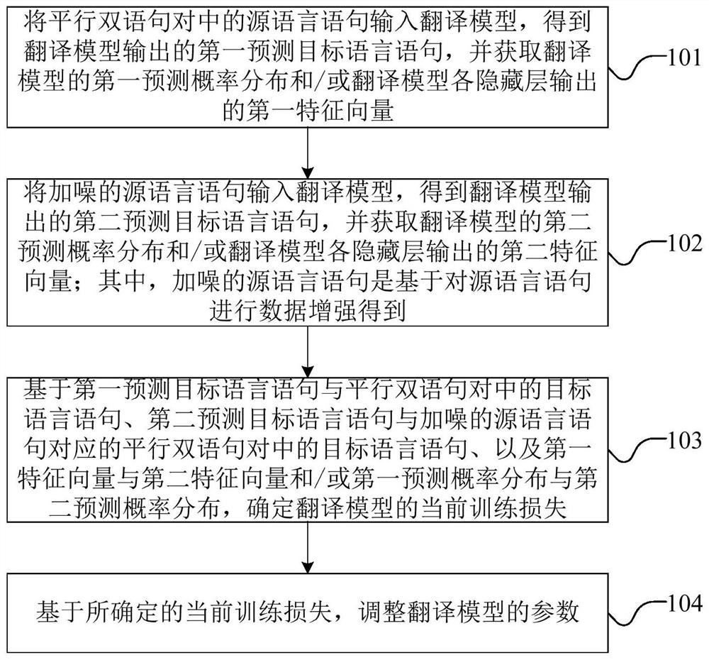 Translation model training method, translation method and translation model training device