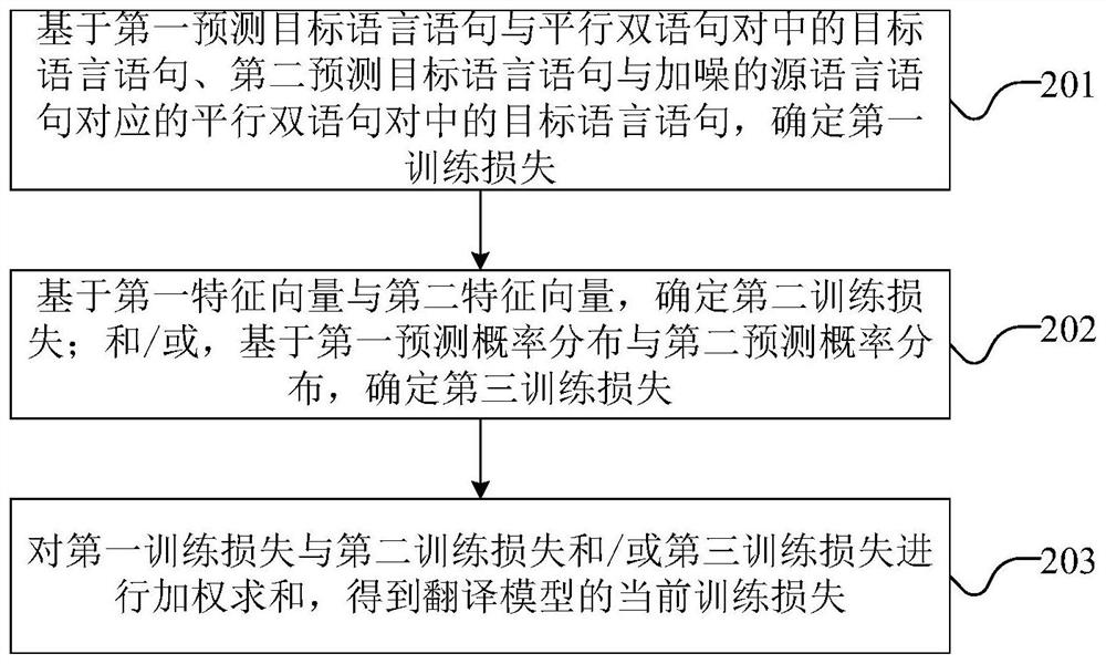 Translation model training method, translation method and translation model training device