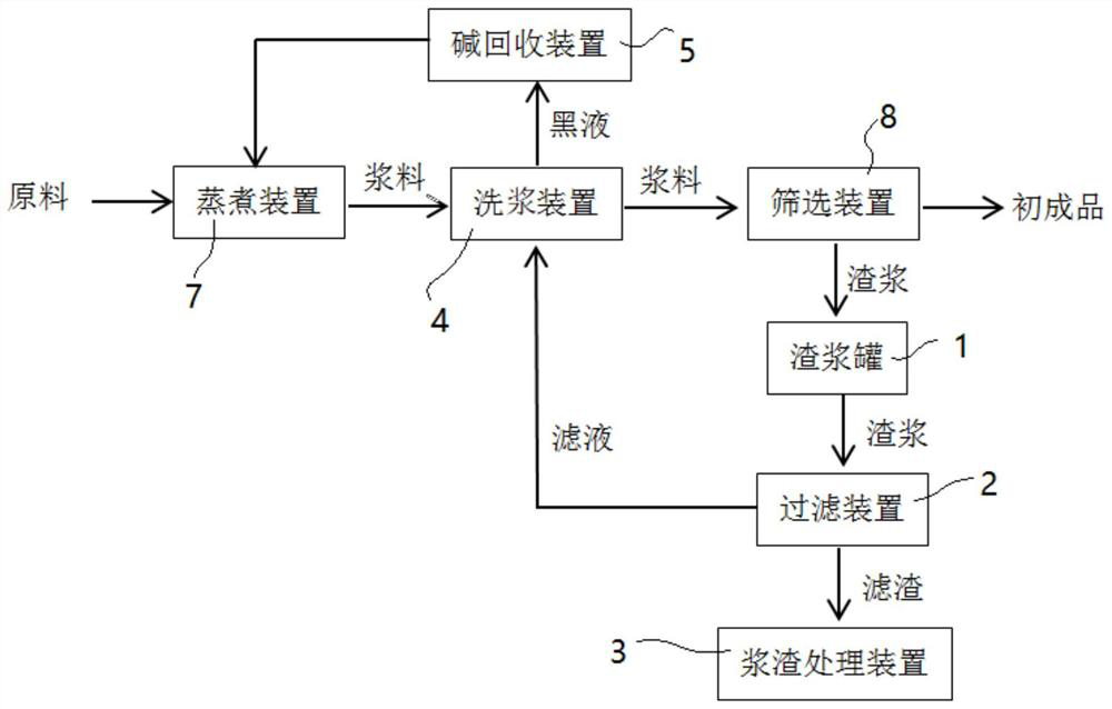 Sulfate pulping residue pulp recovery system and sulfate pulping production line