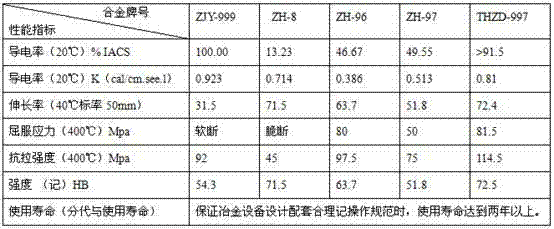 Conductive copper water jacket and casting process thereof