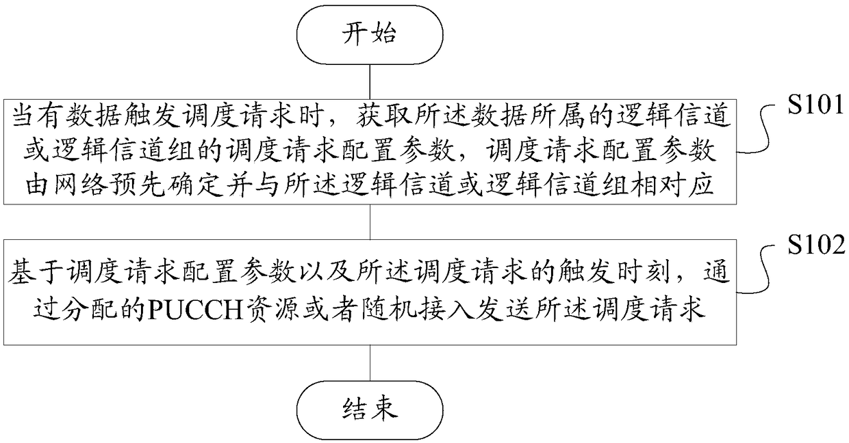 Sending method and device for scheduling requests, storage medium and terminal