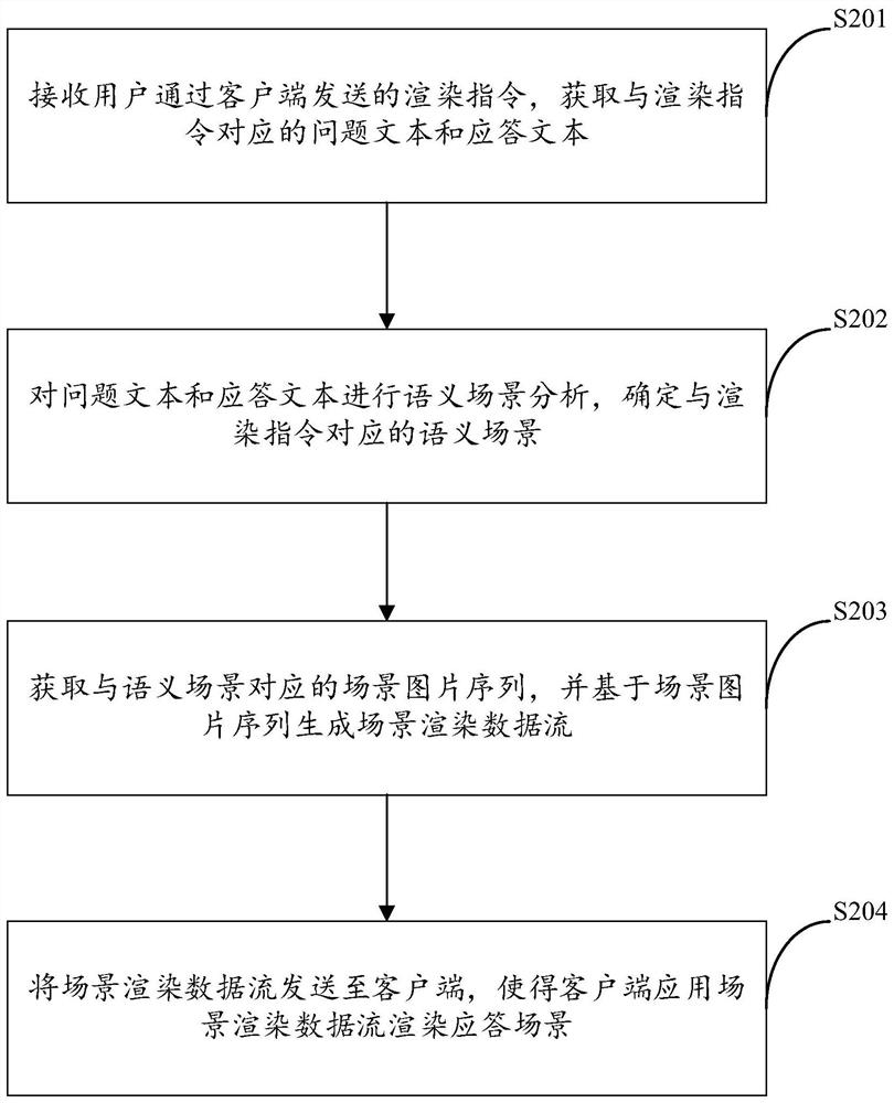 Scene rendering method and device, storage medium and electronic equipment