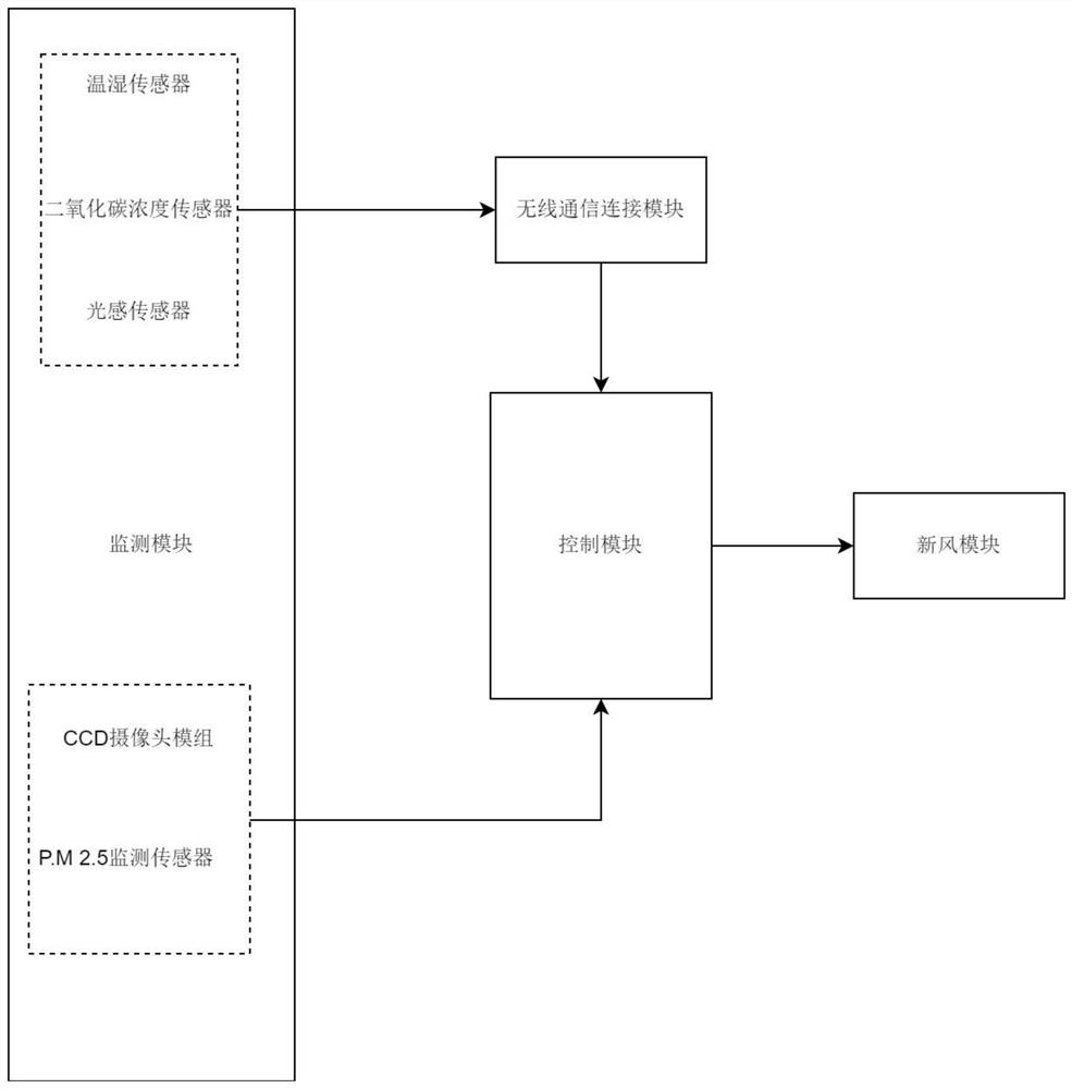 Environment safety control system based on multimedia classroom