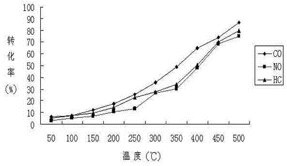 Vehicle automobile exhaust catalyst containing Ce-Zr-Fe-Mn composite oxide and preparation method thereof