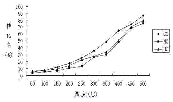 Vehicle automobile exhaust catalyst containing Ce-Zr-Fe-Mn composite oxide and preparation method thereof