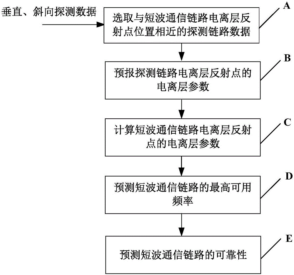 Short wave communication reliability evaluation method based on multi-system detection data