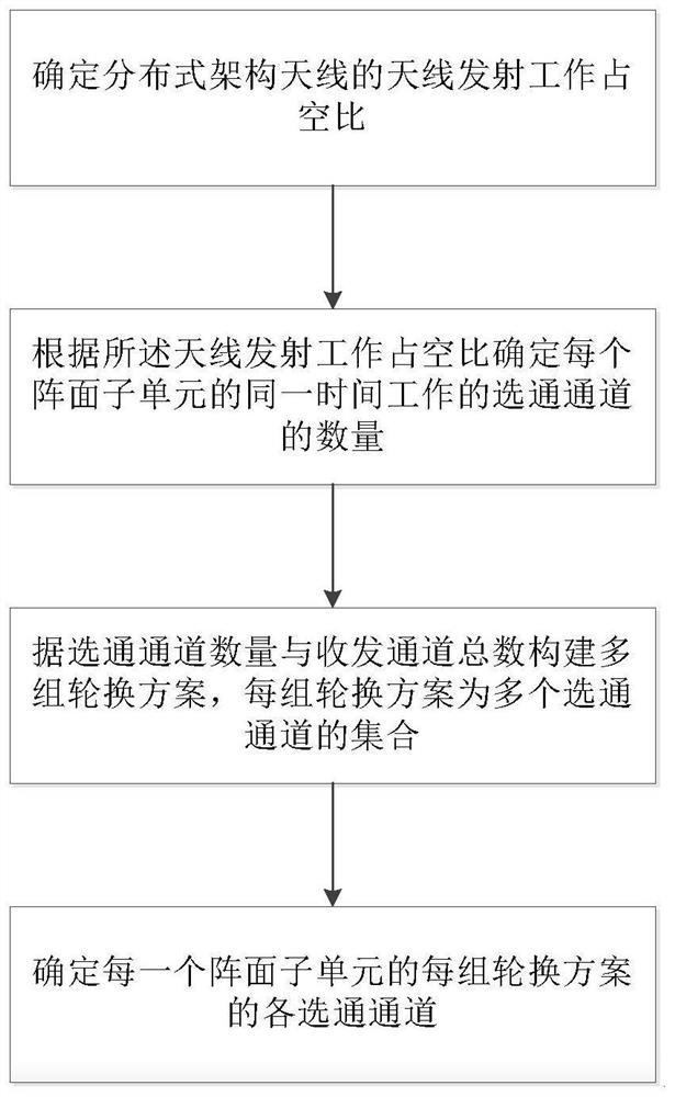 Rotation sparse arraying method of distributed architecture antenna system