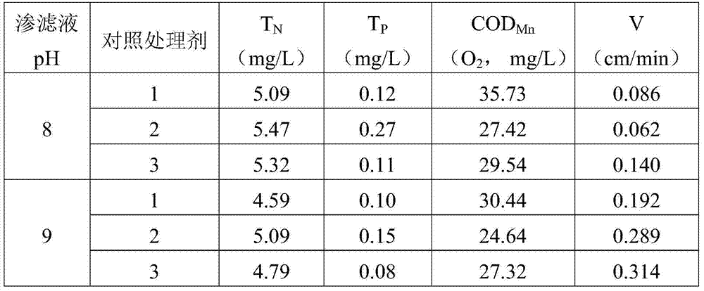 Chemical waste leachate treatment agent and treatment method