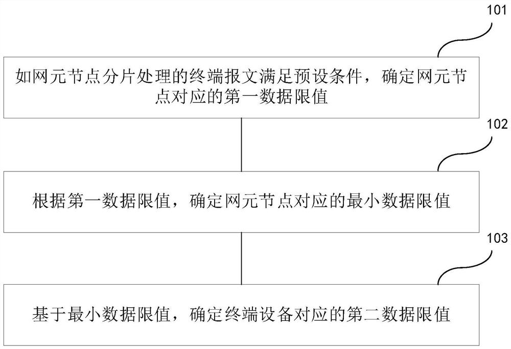 Data limit value determining method and device