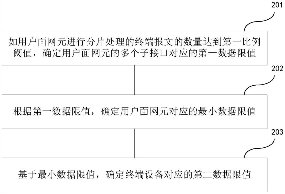 Data limit value determining method and device