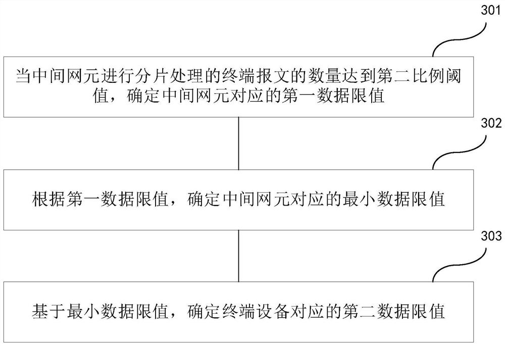 Data limit value determining method and device