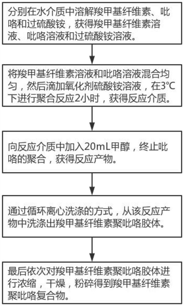 Preparation method of carboxymethyl cellulose polypyrrole conductive composite material