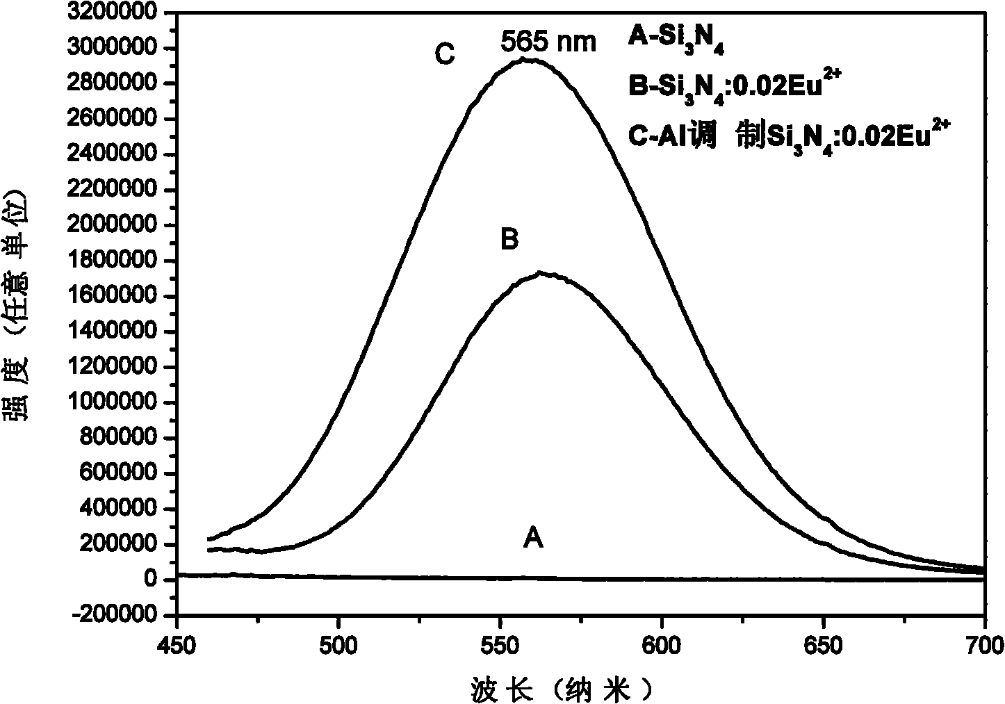 Silicon nitride orange red luminescent material for low color temperature white LED and preparation method thereof