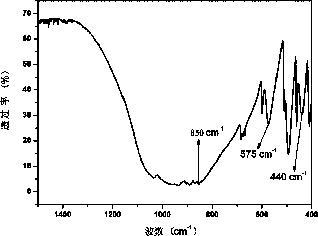 Silicon nitride orange red luminescent material for low color temperature white LED and preparation method thereof