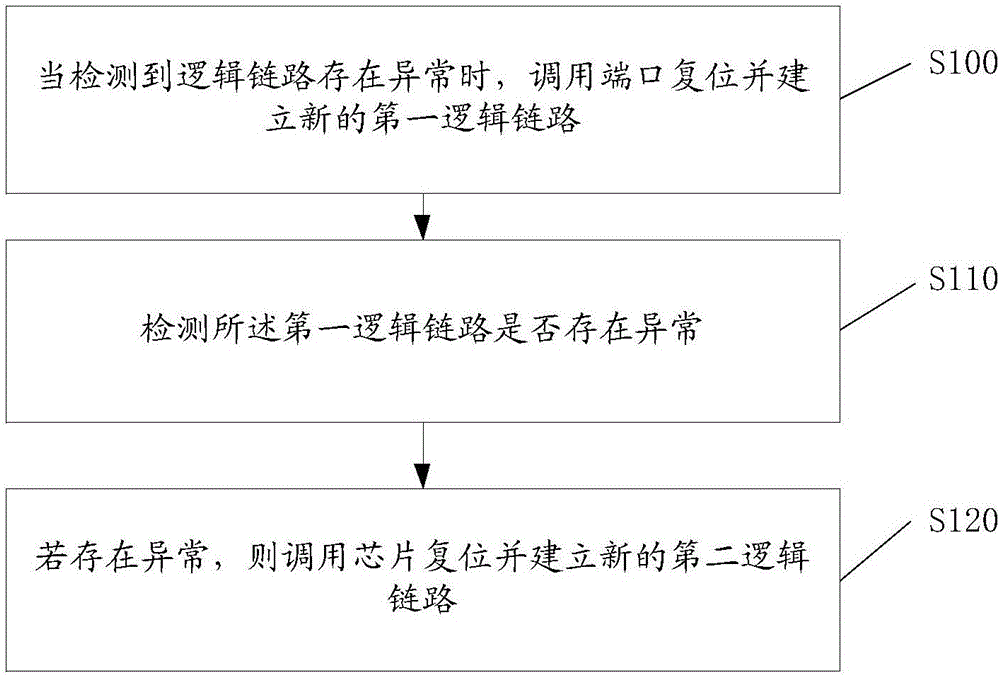 Fault-tolerance method and device of multi-controller communication, and NTB facility