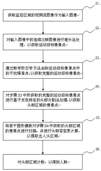 People counting method based on monocular vision