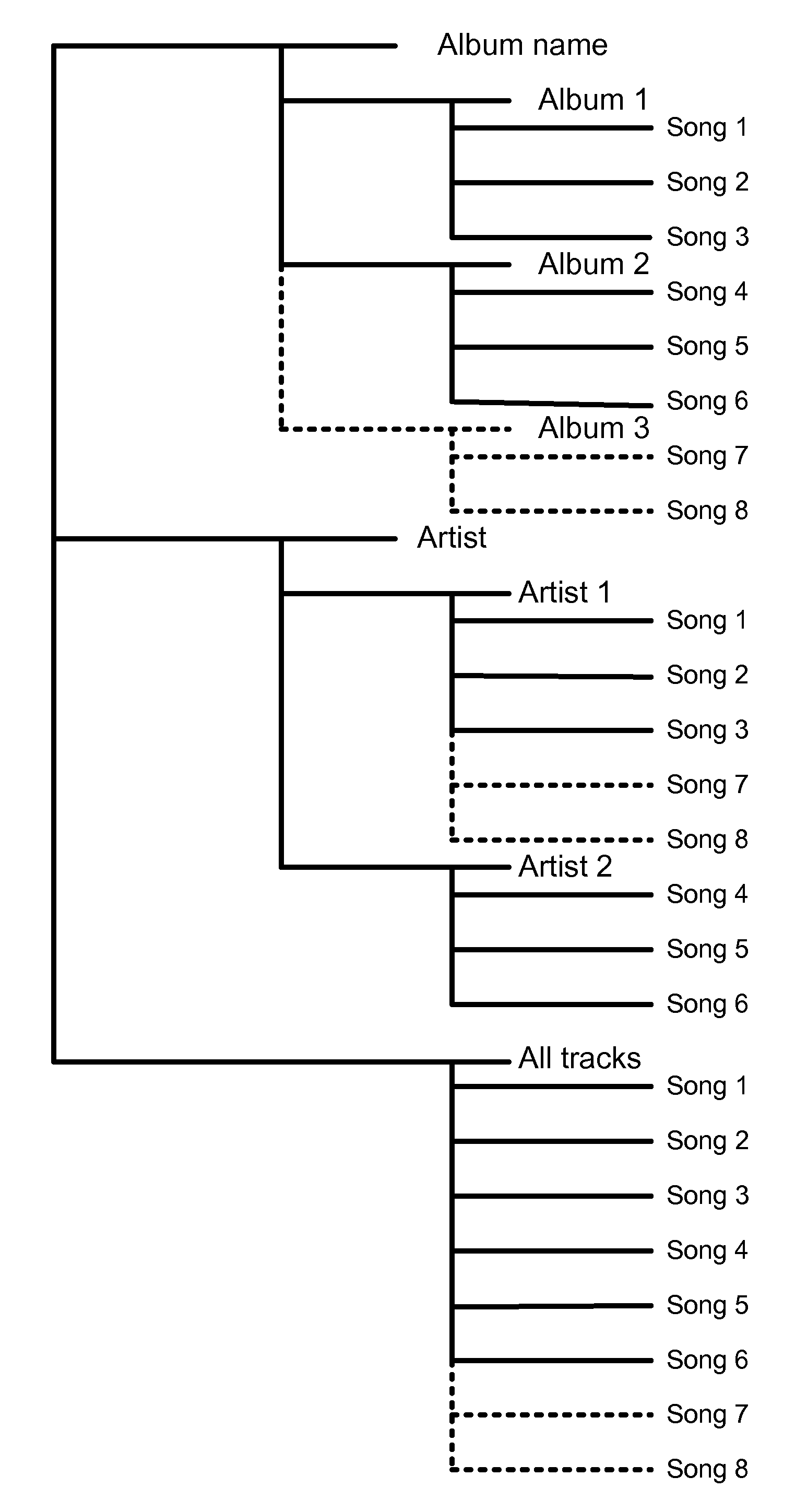 Hierarchical Categorization of Media Assets and User Interface for Media Player