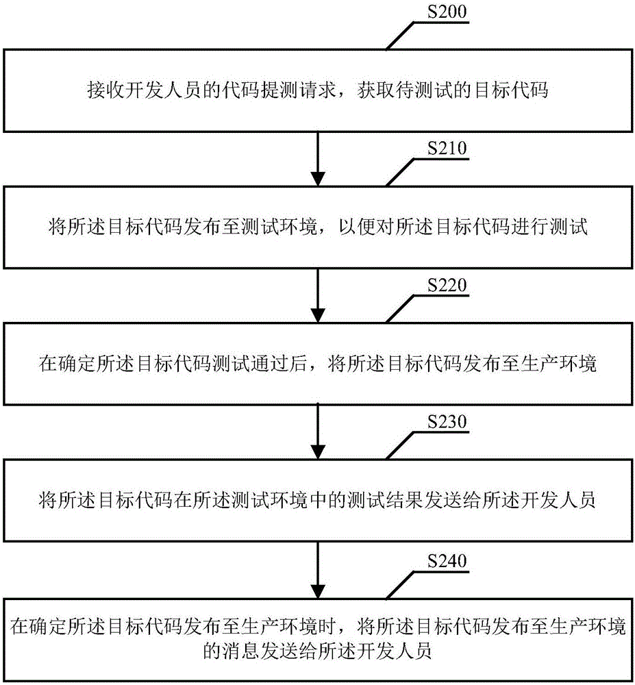 Code management system and method