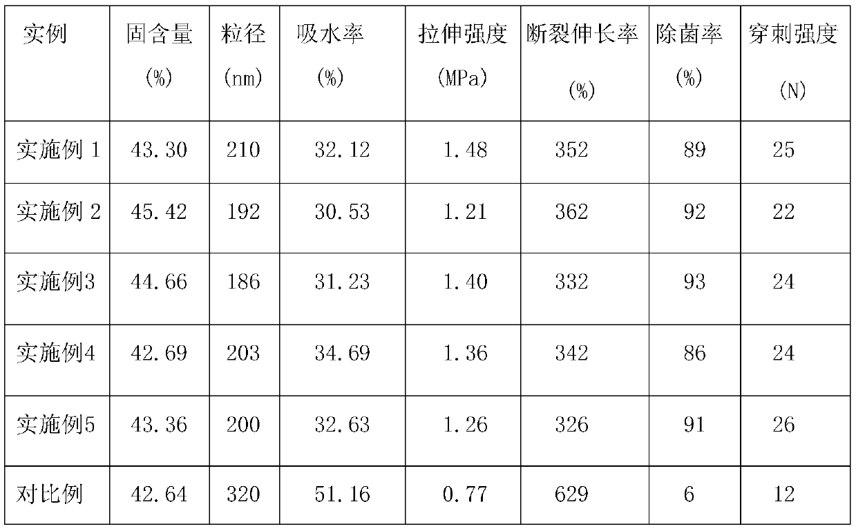 Preparation method of modified polyacrylic resin and modified polyacrylic resin