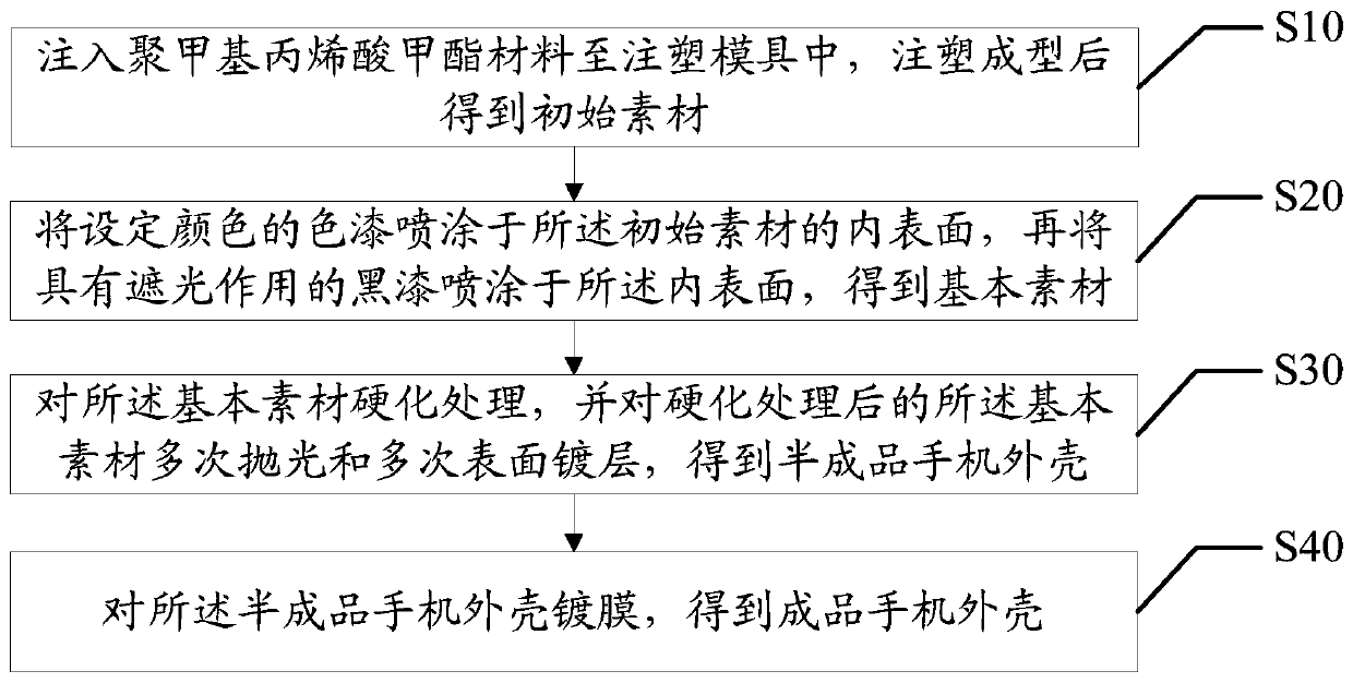 Mobile phone shell manufacturing method and mobile phone shell