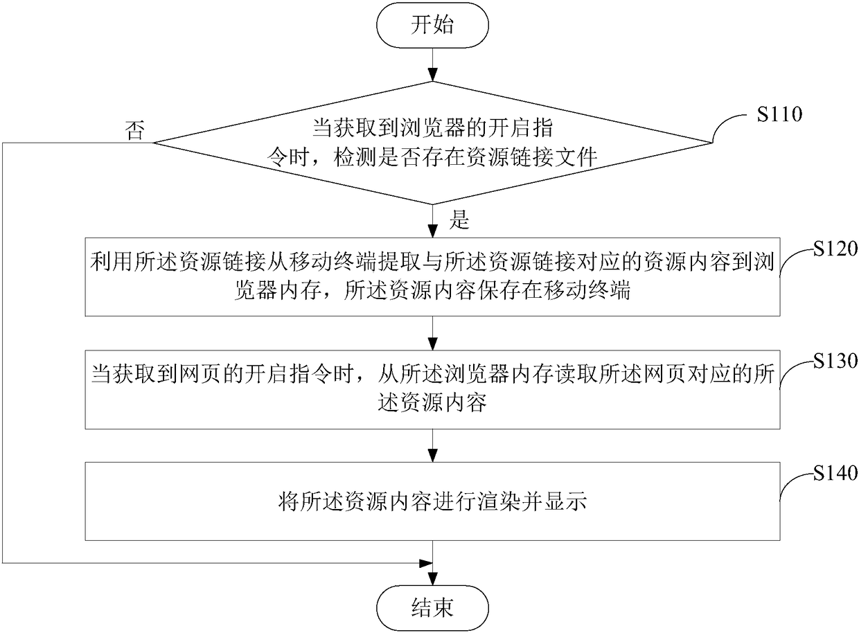 Webpage accelerated display method and device, mobile terminal and storage medium