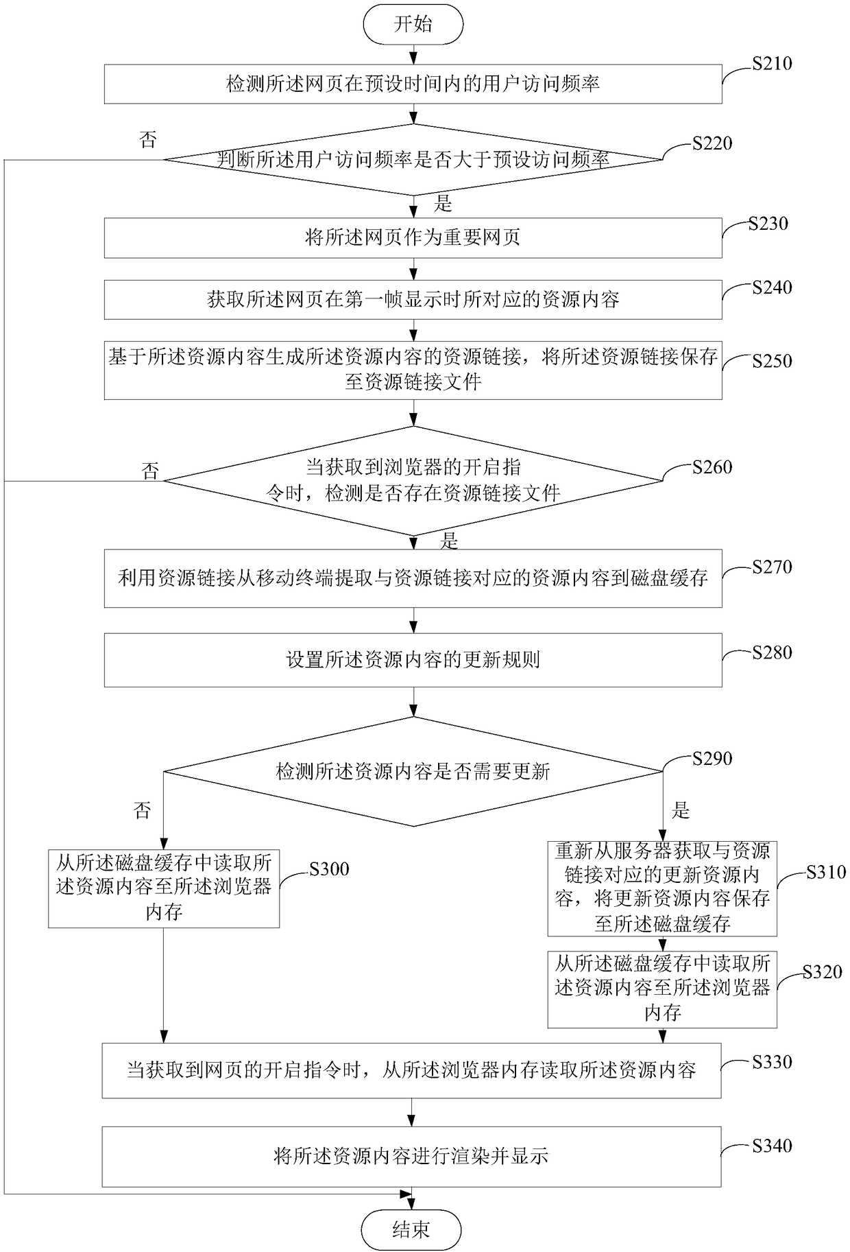 Webpage accelerated display method and device, mobile terminal and storage medium