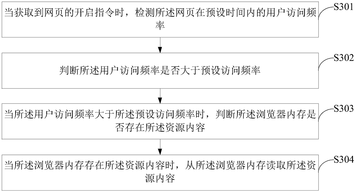 Webpage accelerated display method and device, mobile terminal and storage medium