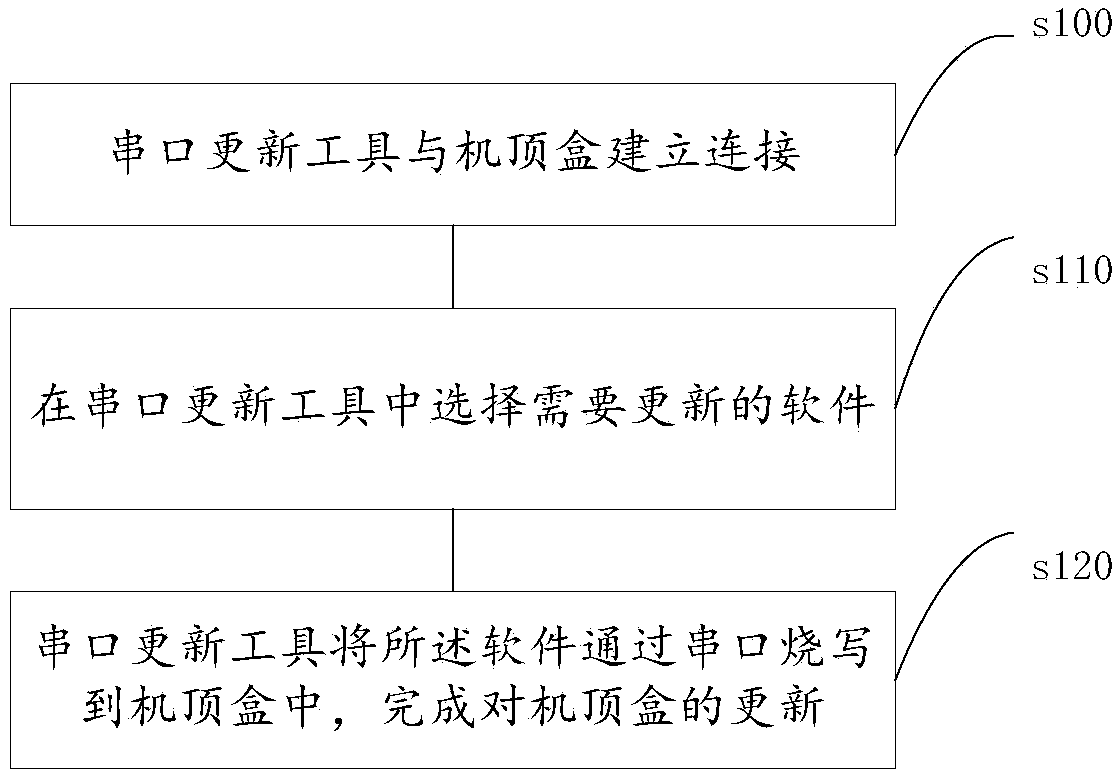 Method and device for updating set-top box