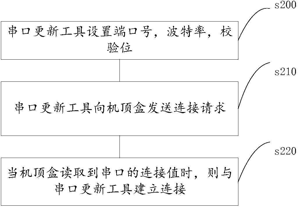 Method and device for updating set-top box