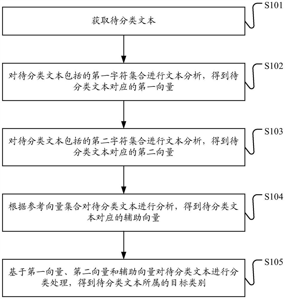 Text classification method and device, computer equipment and storage medium