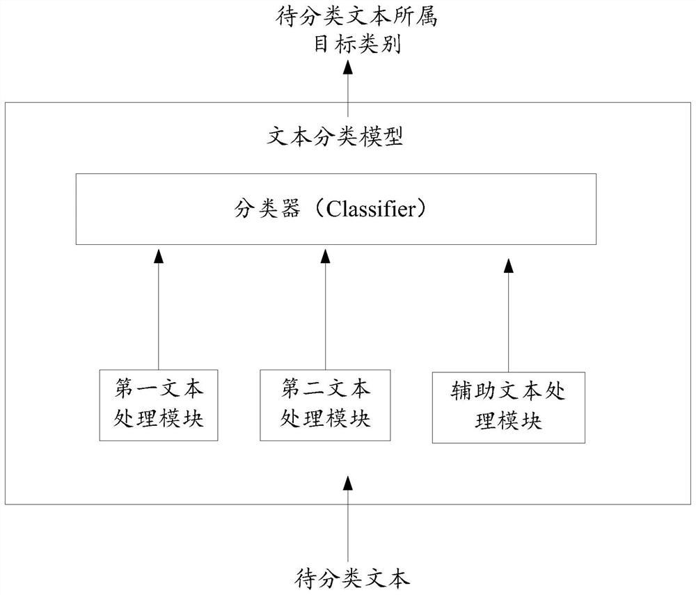 Text classification method and device, computer equipment and storage medium