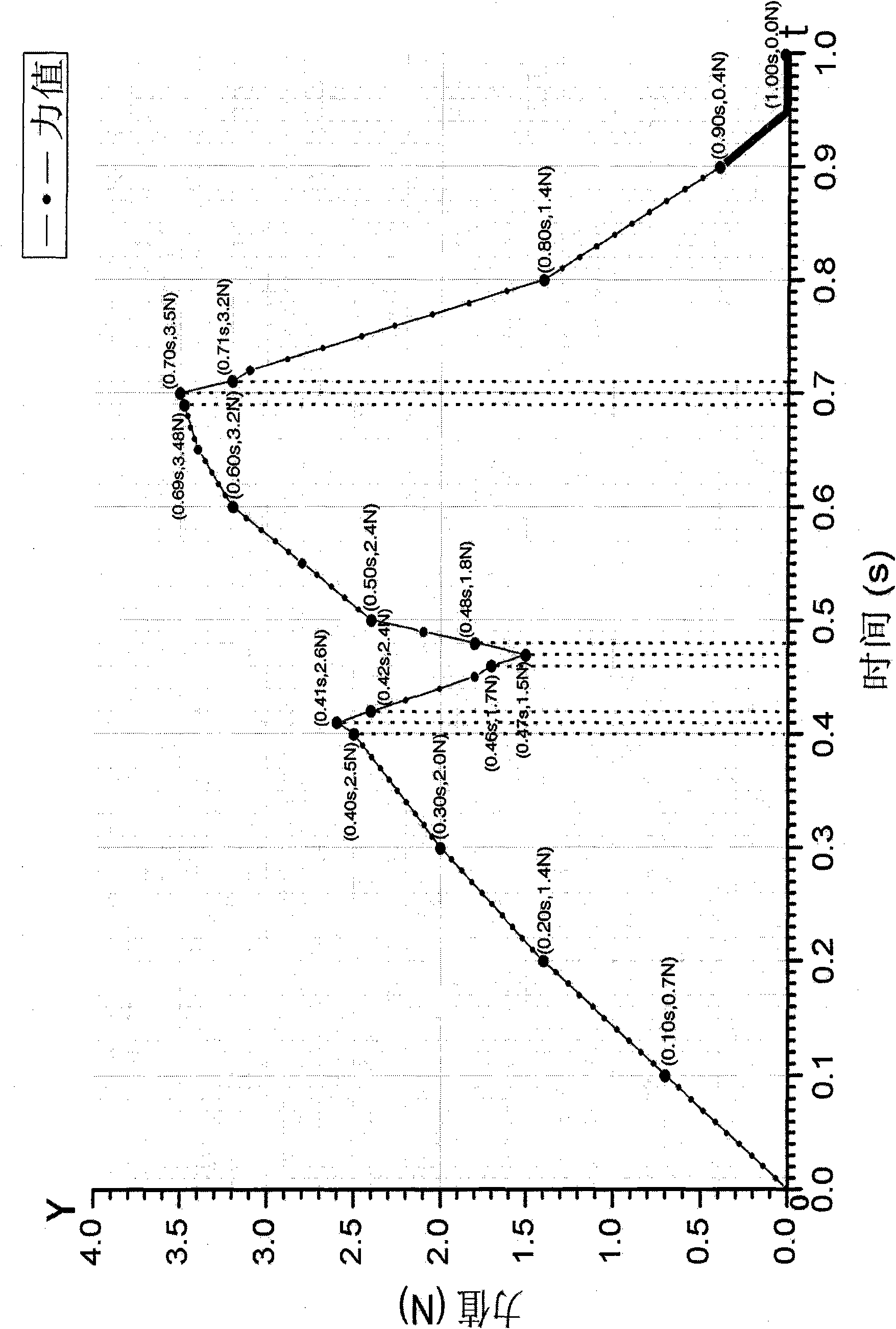 Graphical recording method for force value tests