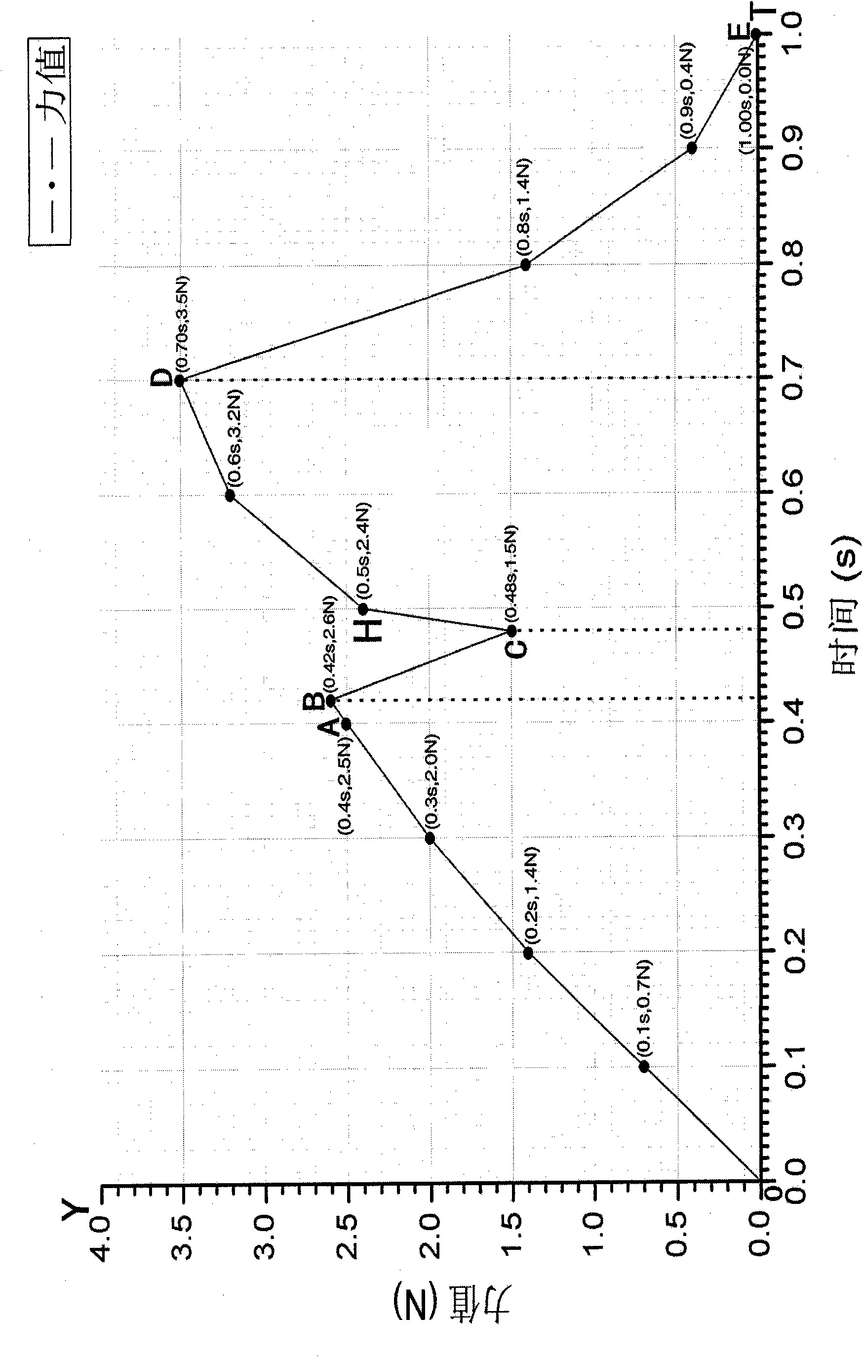 Graphical recording method for force value tests