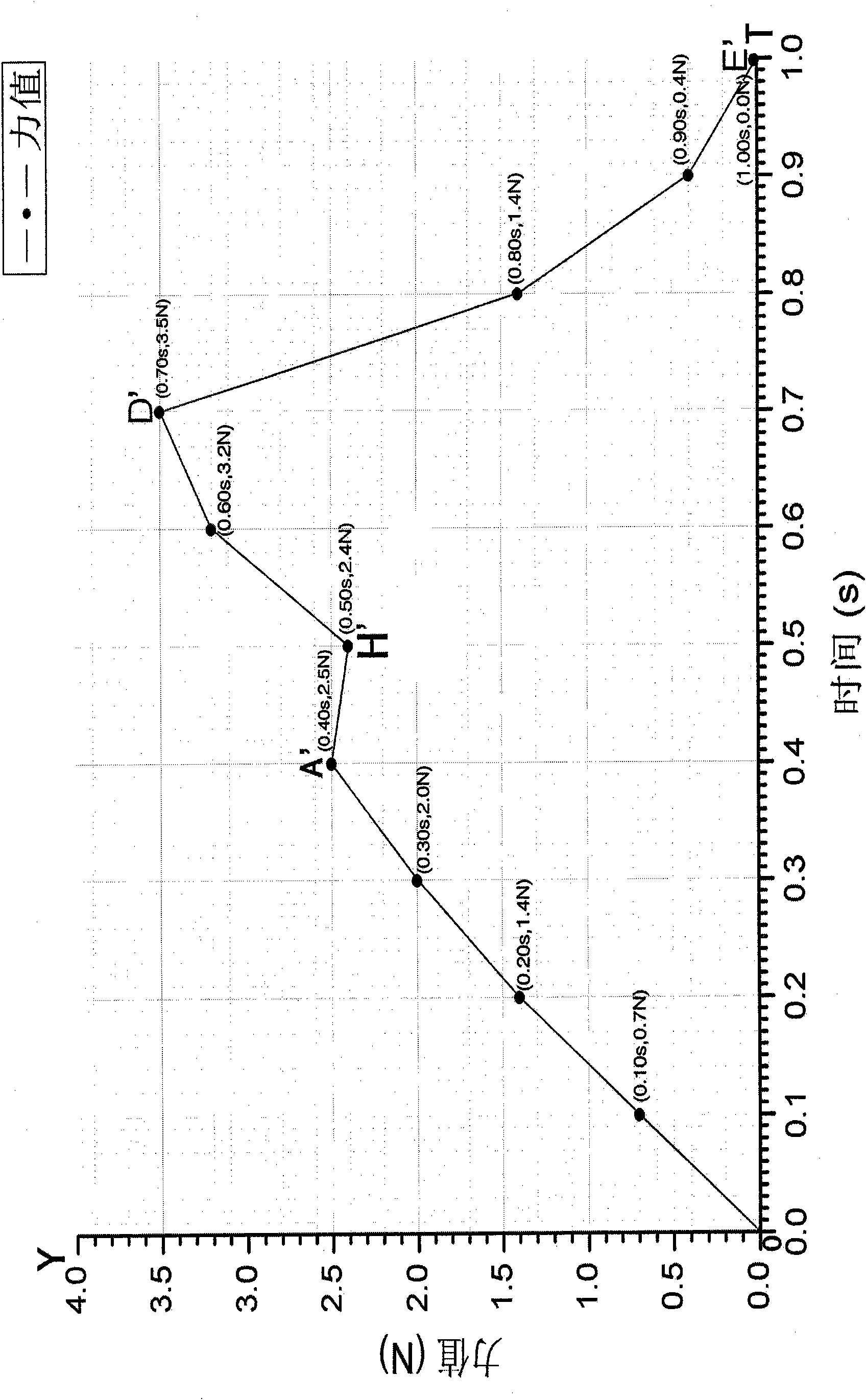 Graphical recording method for force value tests