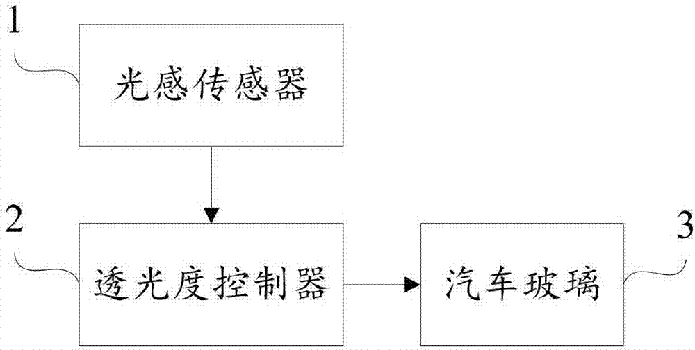 Automobile glass light transmittance adjusting method and device and computer readable storage medium