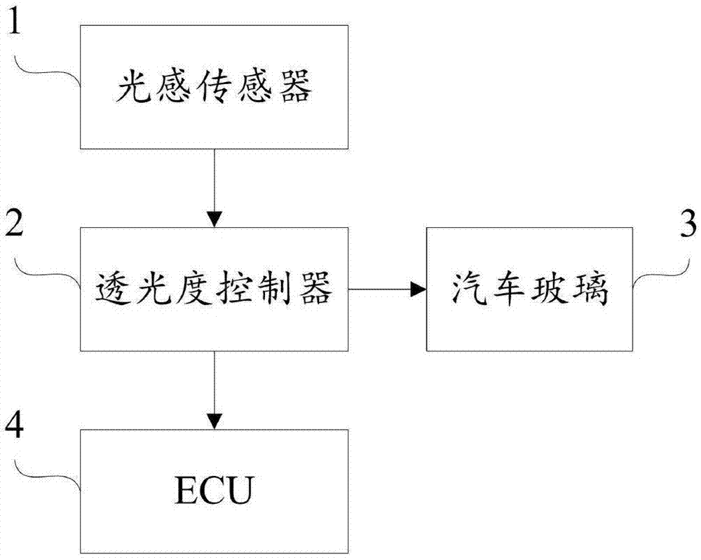 Automobile glass light transmittance adjusting method and device and computer readable storage medium