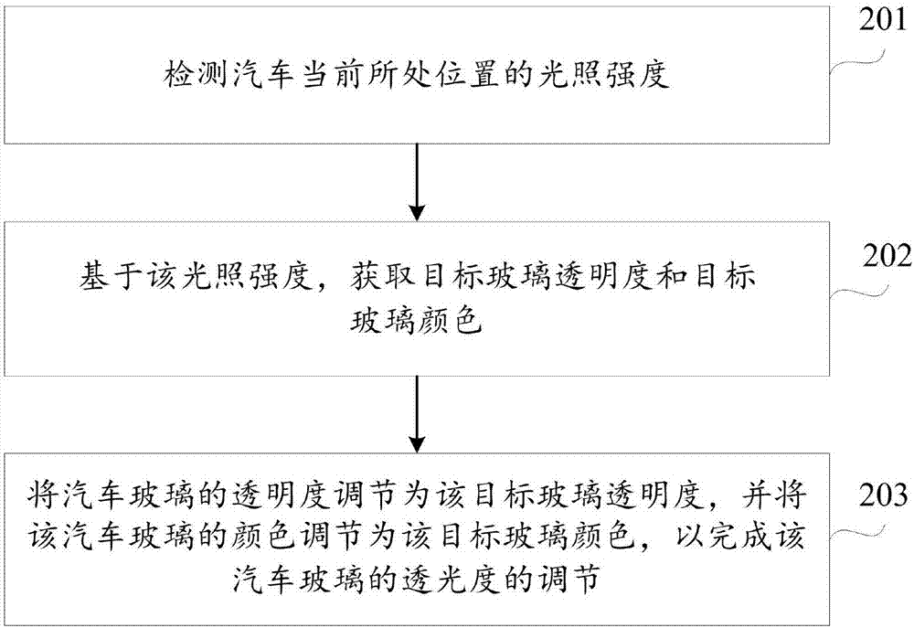 Automobile glass light transmittance adjusting method and device and computer readable storage medium