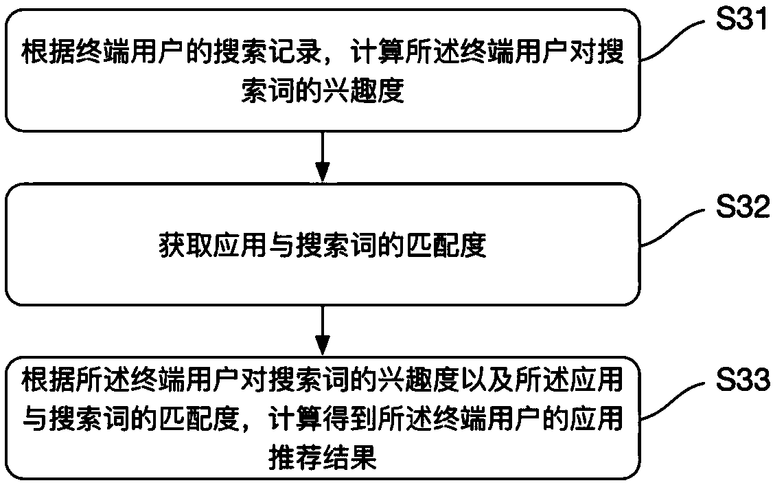 Application recommending method, a terminal and computer-readable storage medium