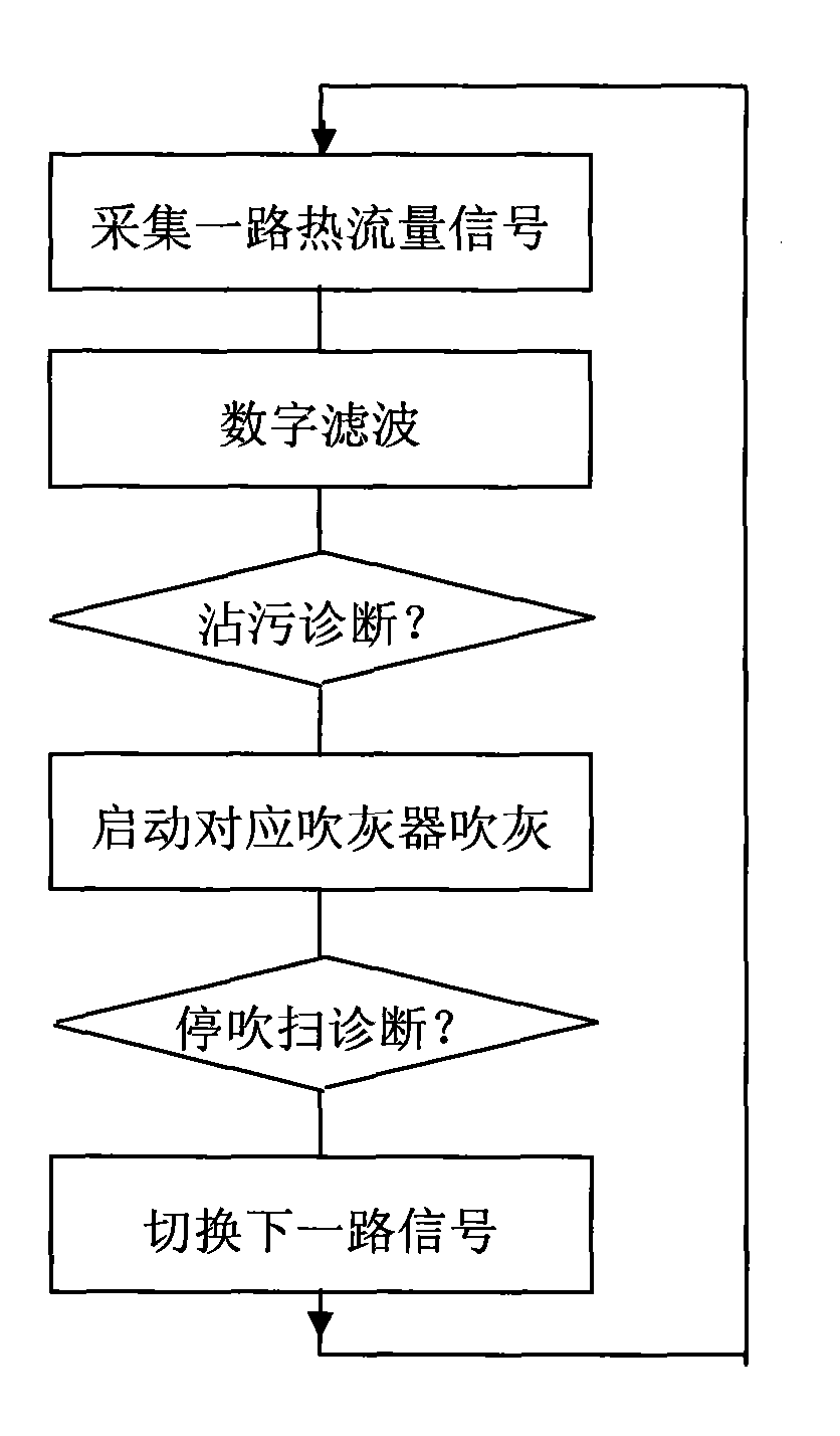 Soot-blowing control device and method for boiler furnace based on heat flow online measurement