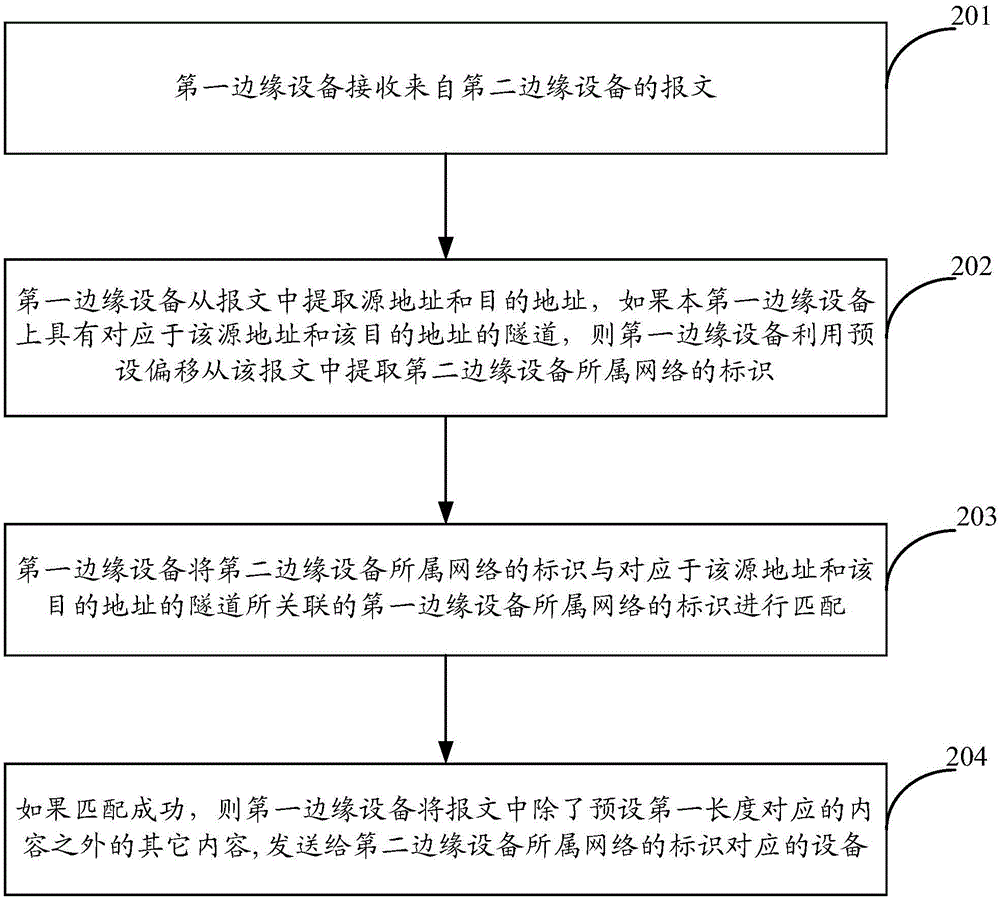 Message transmission method and device