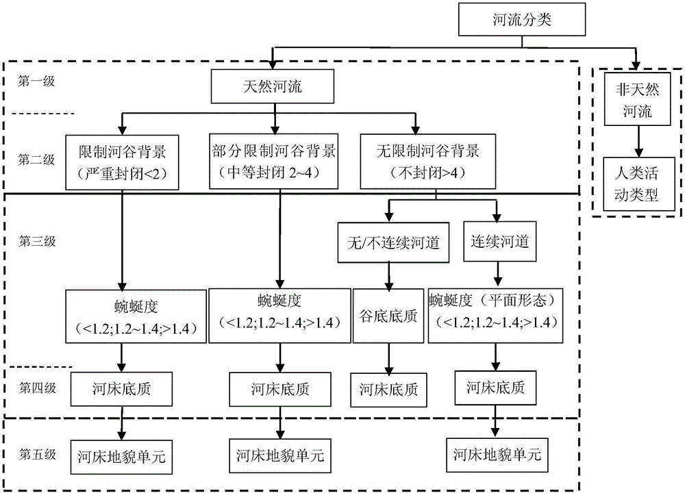 River characteristic classification data processing method