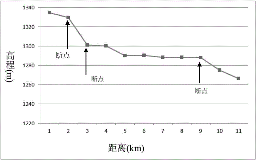 River characteristic classification data processing method