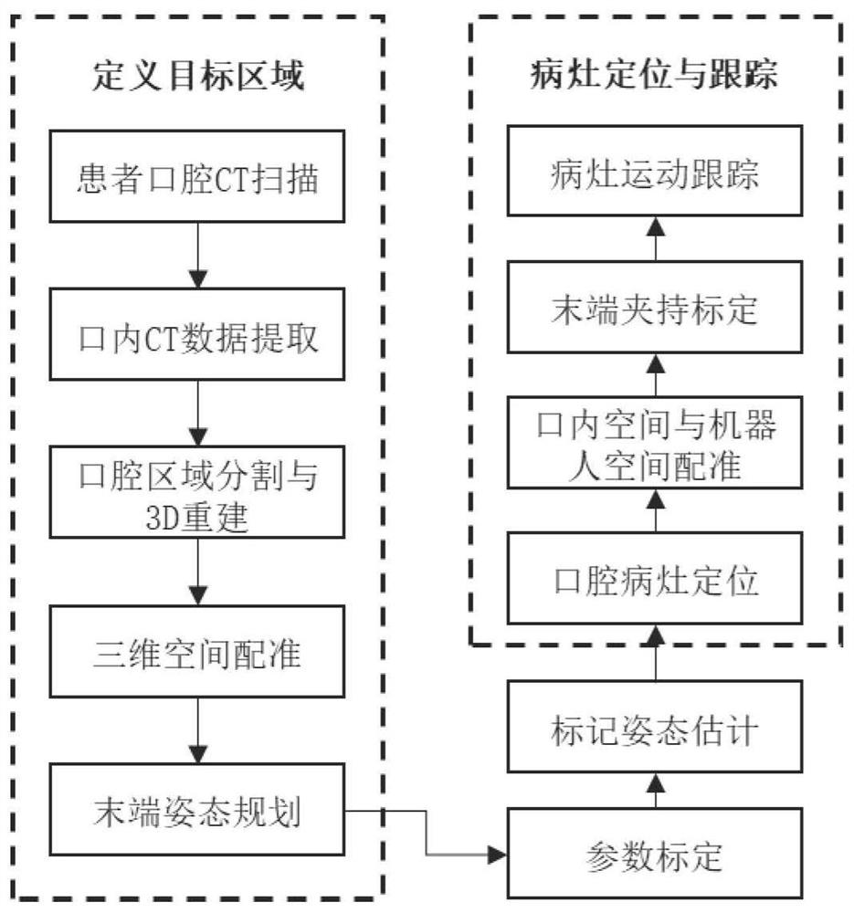 Double-arm collaborative robot control method and system for assisting oral medical image