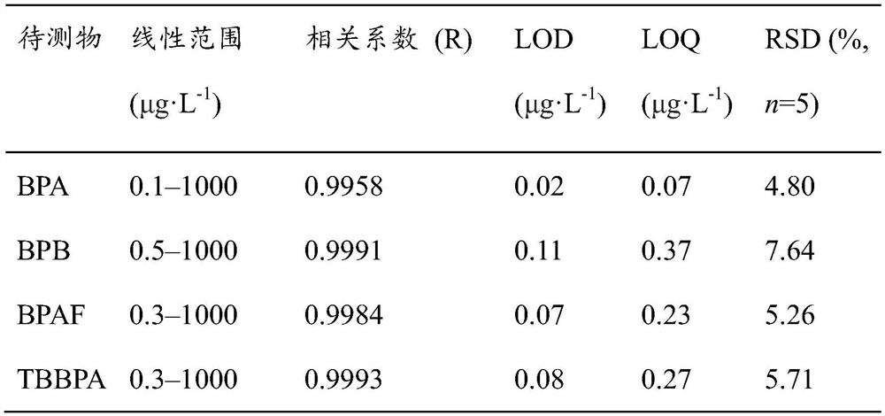 Graphene oxide composite microspheres, preparation method thereof and application of graphene oxide composite microspheres in bisphenol compound detection