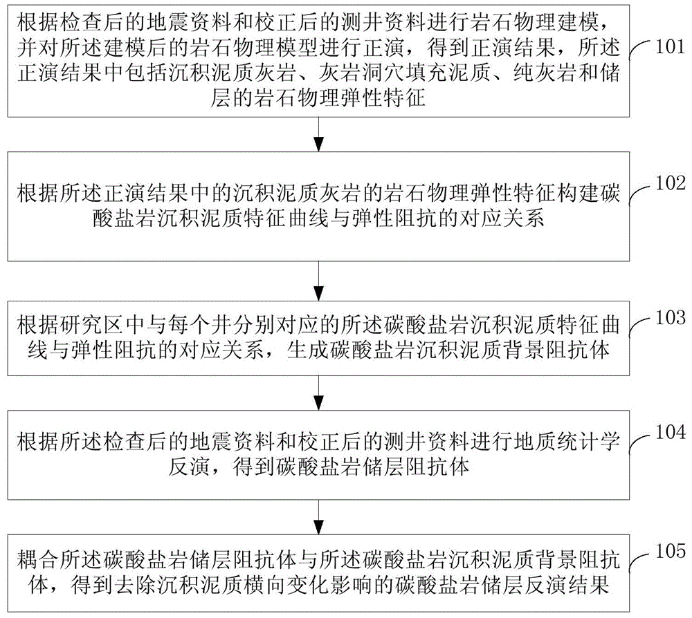 Carbonatite reservoir stratum inversion method and system with transverse sedimentary argillaceous influence elimination